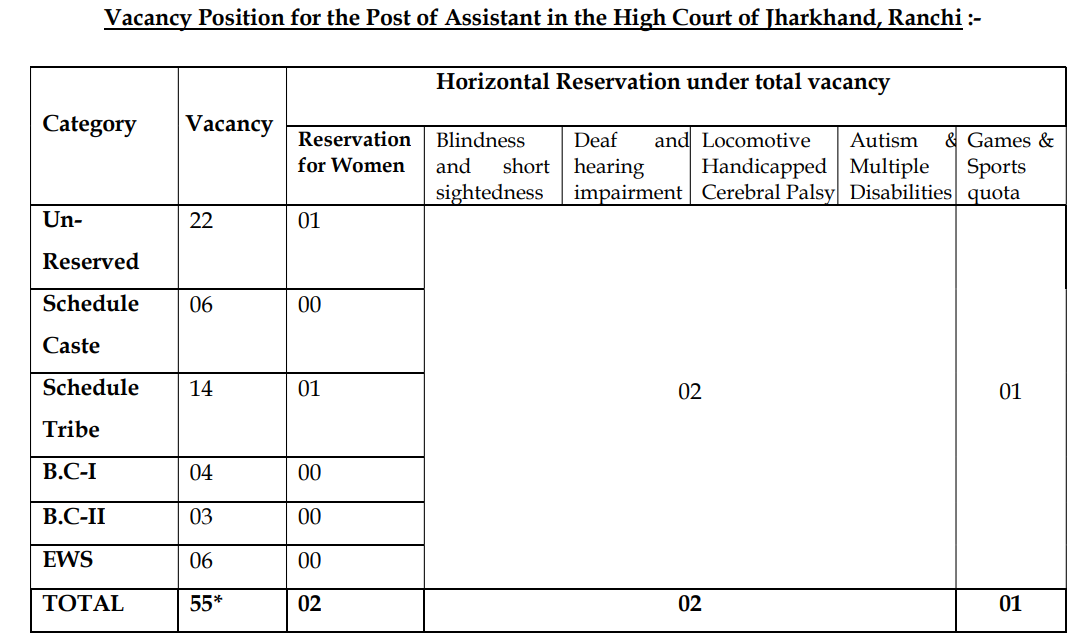 Odisha Study Point  Jharkhand High Court...