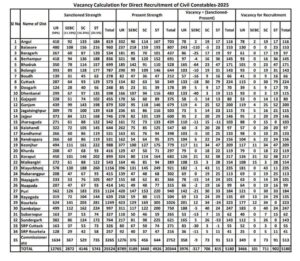 Odisha Police District Constable Recruitment 2025